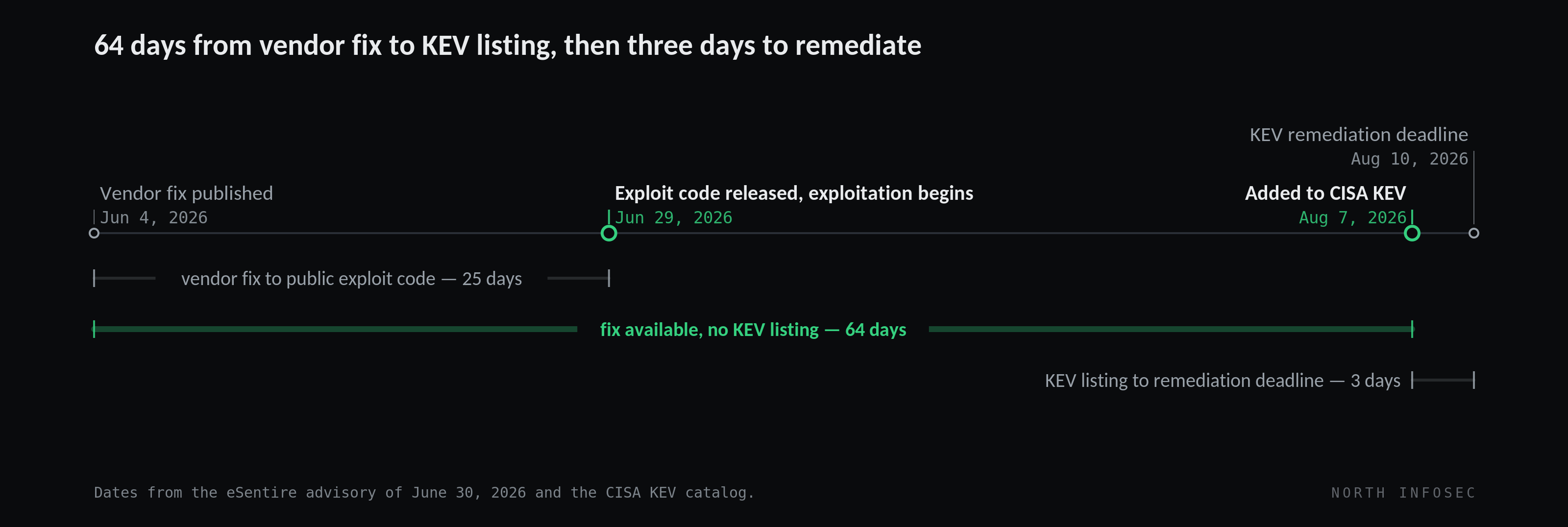 Timeline of CVE-2026-8037 in Progress Kemp LoadMaster. Progress published the fix on June 4, 2026. Functional exploit code was released and exploitation attempts began on June 29, 2026, 25 days later. CISA added the CVE to the Known Exploited Vulnerabilities catalog on August 7, 2026 — 64 days after the fix was available — and set the remediation deadline at August 10, three days later. Dates from the eSentire advisory of June 30, 2026 and the CISA KEV catalog.