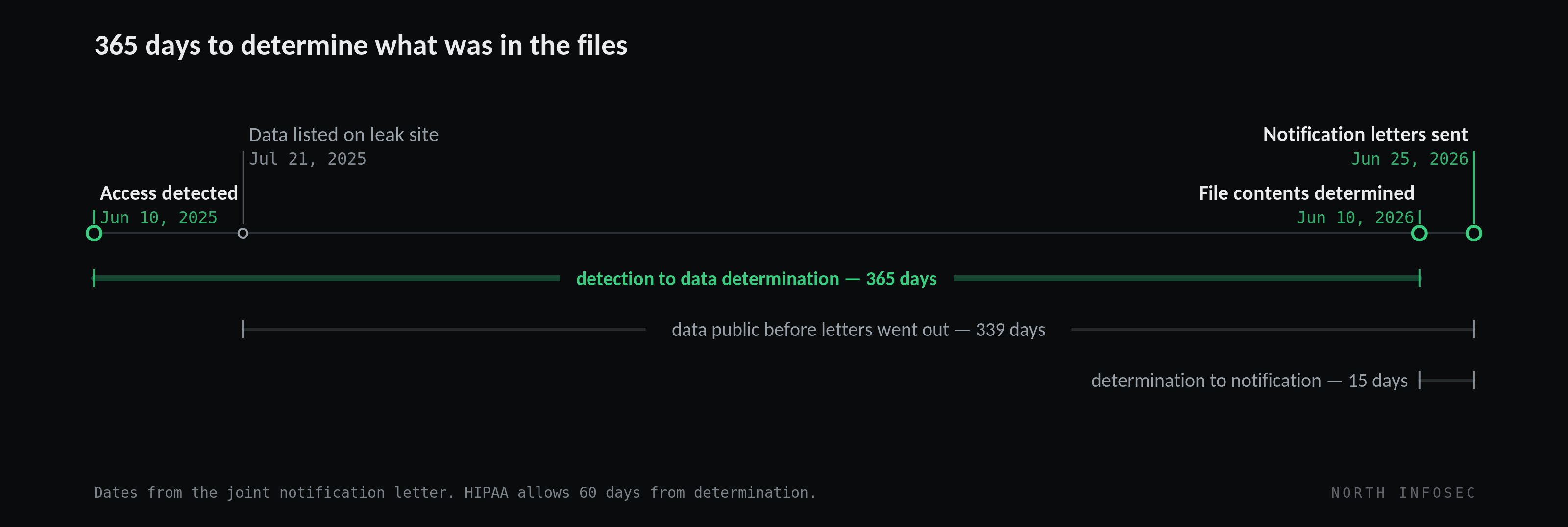 Timeline: Operation PAR detected the intrusion on June 10, 2025 and mailed notification letters on June 25, 2026