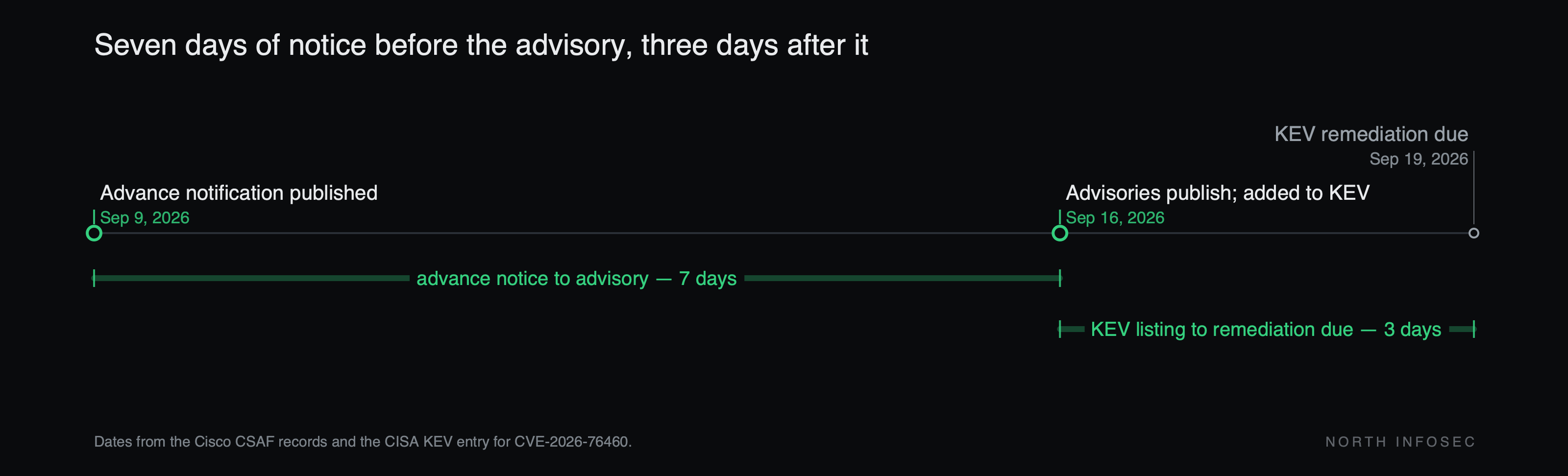 Timeline: Cisco published the advance notification on September 9, 2026, naming September 16 as the publication date. On September 16 the batch landed with 32 advisories and 79 CVEs, including CVE-2026-76460 at CVSS 10.0 under active exploitation, and CISA added it to KEV the same day. The KEV due date was September 19 — three days later. The advance notice gave seven days of warning before the advisory; the federal deadline allowed three days after it.
