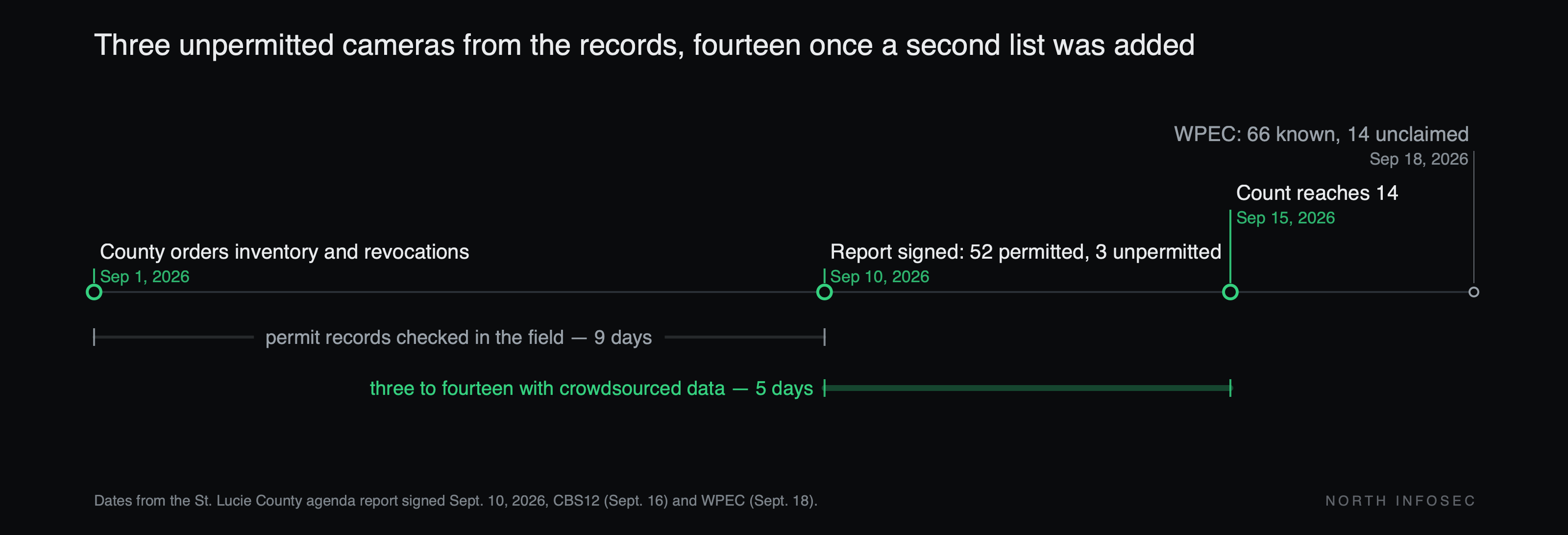 Timeline: St. Lucie County ordered an inventory and revocations on Sept. 1, 2026. The report signed Sept. 10 counted 52 permitted devices and 3 unpermitted, from field checks of the permit records. By Sept. 15, after crowdsourced location data was added, the unpermitted count was at least 14. The Sept. 18 WPEC report put it at 66 known cameras and 14 unclaimed.