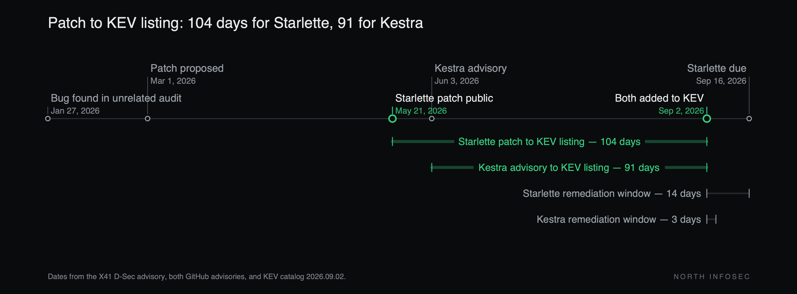 Timeline: X41 D-Sec finds the Starlette Host header bug during an unrelated audit on January 27, 2026; a patch is proposed March 1; the Starlette patch goes public May 21; Kestra publishes its advisory June 3; CISA adds both to KEV on September 2 — 104 days after the Starlette patch and 91 days after the Kestra advisory. The remediation windows then split: 14 days for Starlette, to September 16, and 3 days for Kestra, to September 5.