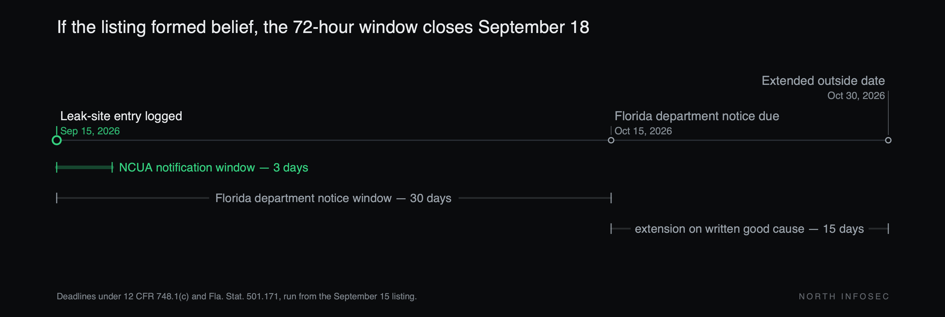 Timeline: if the September 15 leak-site listing formed belief, the 12 CFR 748.1(c) notification window to NCUA closes 72 hours later on September 18, the Fla. Stat. 501.171(3)(a) notice to the Department of Legal Affairs is due 30 days later on October 15, and the 15-day good-cause extension would run to October 30.