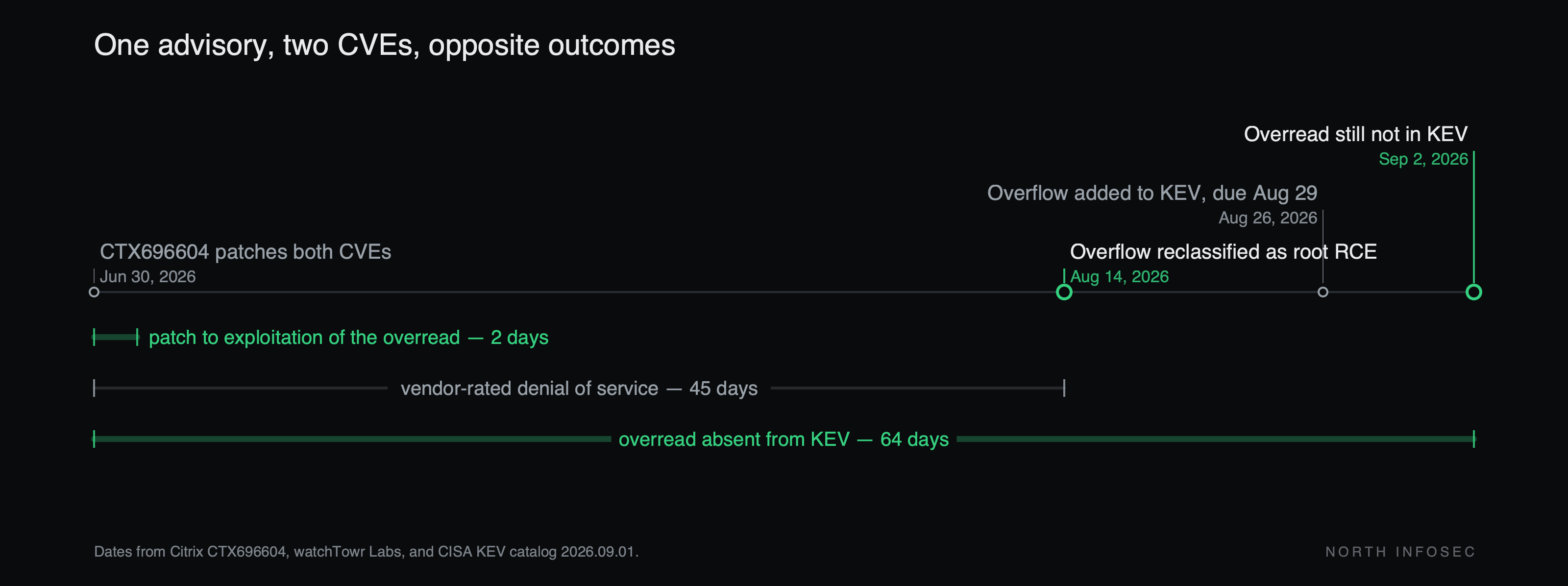 Timeline titled One advisory, two CVEs, opposite outcomes. Citrix advisory CTX696604 patches both CVEs on June 30, 2026. The overread, CVE-2026-8451, is exploited two days after the patch and is still not in KEV on September 2, 2026 — 64 days. The overflow, CVE-2026-8452, is vendor-rated a denial of service for 45 days, is reclassified as root RCE on August 14, and is added to KEV on August 26 with a due date of August 29.