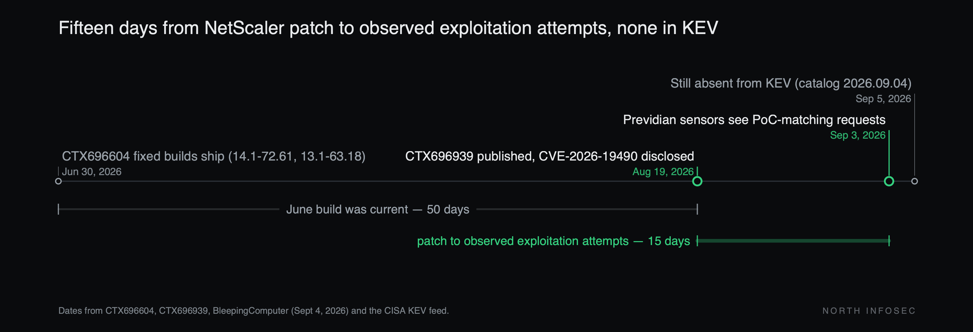 Timeline: June 30, 2026, CTX696604 fixed builds 14.1-72.61 and 13.1-63.18 ship. August 19, CTX696939 publishes and CVE-2026-19490 is disclosed, 50 days later. September 3, Previdian sensors see requests matching the public proof of concept from three source IPs, 15 days after the patch. September 5, the CVE is still absent from the KEV catalog version 2026.09.04.