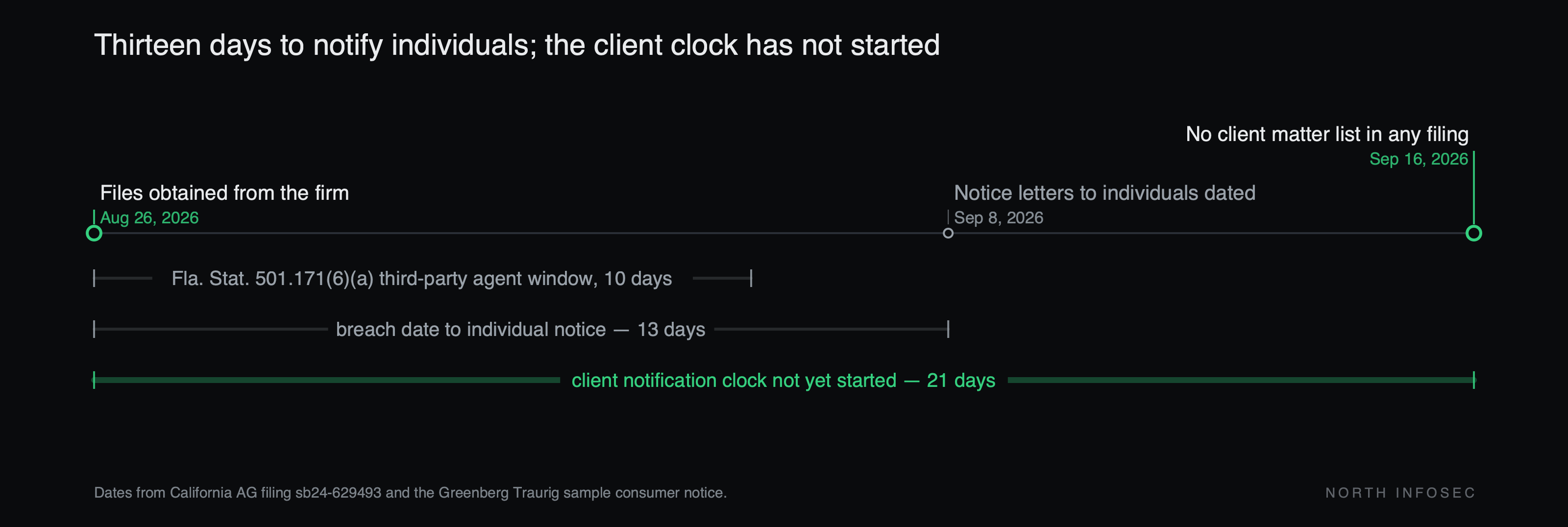 Timeline: files obtained from the firm on August 26, 2026; notice letters to individuals dated September 8, 2026, thirteen days later; as of September 16, 2026, twenty-one days on, no filing identifies which client matters were affected. A reference span marks the 10-day third-party agent notice window under Fla. Stat. 501.171(6)(a).
