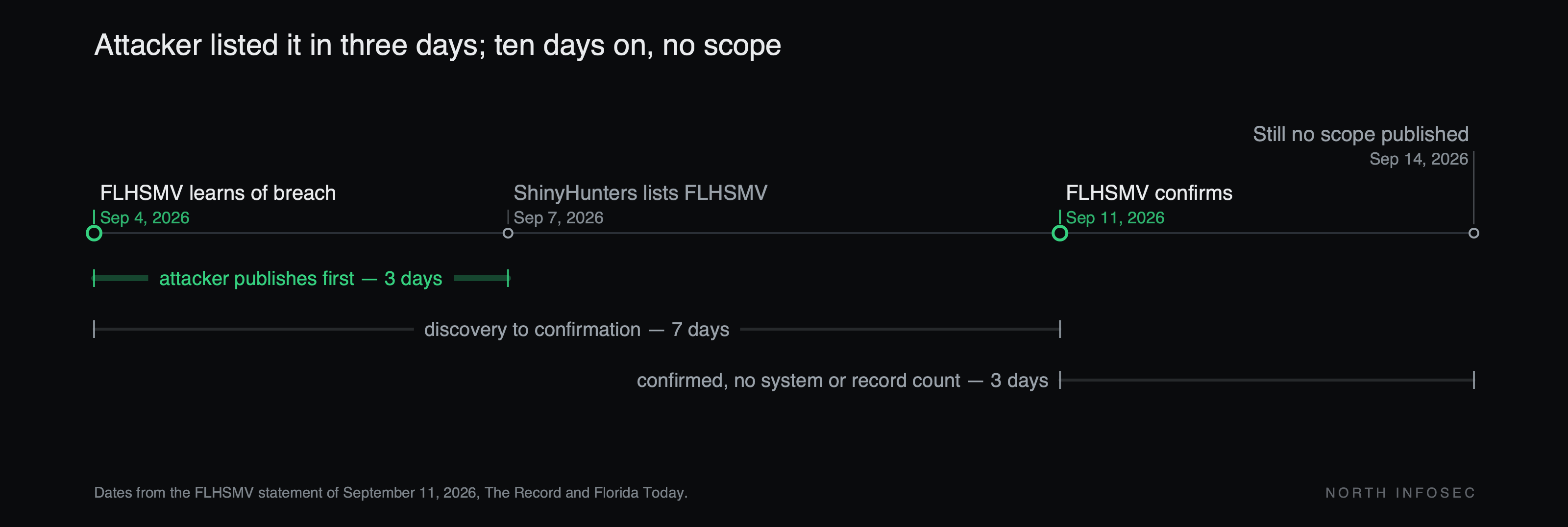 Timeline: FLHSMV learned of the breach September 4, 2026. ShinyHunters listed the agency September 7, three days later. FLHSMV confirmed on September 11, seven days after discovery. As of September 14, ten days after discovery, no scope had been published.