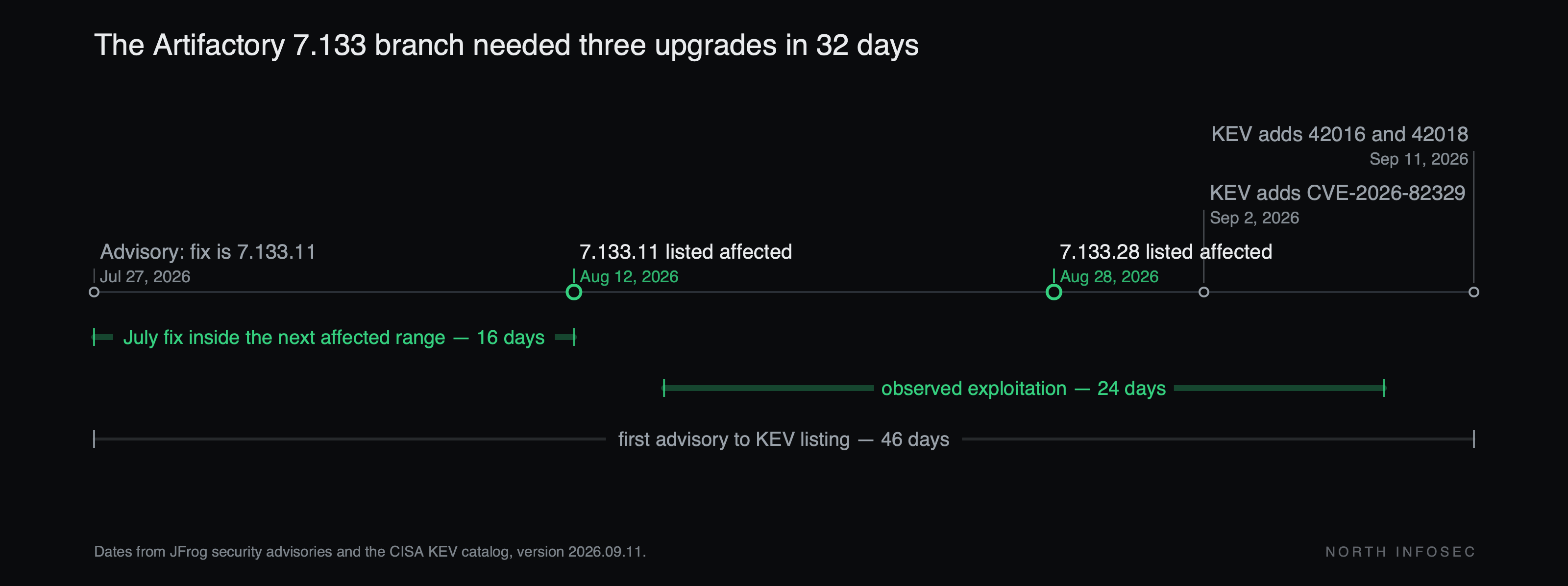 Timeline of six weeks of JFrog advisories: on 27 July 2026 the CVE-2026-42016 advisory names 7.133.11 as the fix; on 12 August the CVE-2026-42018 advisory lists 7.133.11 as affected and names 7.133.28; on 28 August the Critical CVE-2026-82329 advisory lists 7.133.28 as affected and names 7.133.29; on 2 September CISA adds CVE-2026-82329 to KEV; on 11 September CISA adds CVE-2026-42016 and CVE-2026-42018. Spans marked: 16 days from the July fix to that build sitting inside the next advisory's affected range, 24 days of observed exploitation from 15 August to 8 September, and 46 days from the first advisory to the KEV listing.