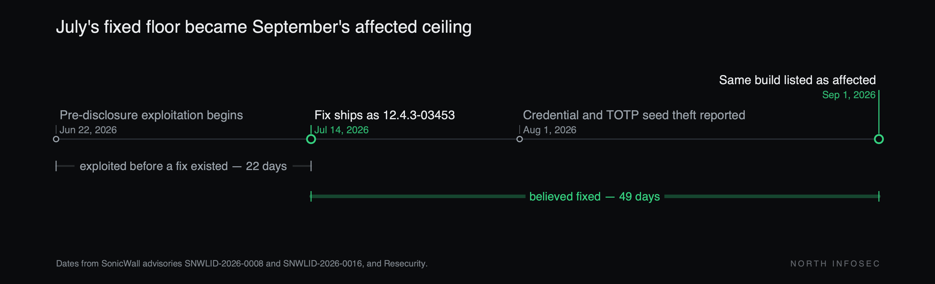 Timeline: pre-disclosure exploitation begins June 22, 2026. SonicWall ships the fix as 12.4.3-03453 on July 14, 2026, closing a 22-day window in which the flaws were exploited before a fix existed. Credential and TOTP seed theft is reported August 1, 2026. On September 1, 2026 the same build is listed as affected, ending 49 days in which the appliance was believed fixed.