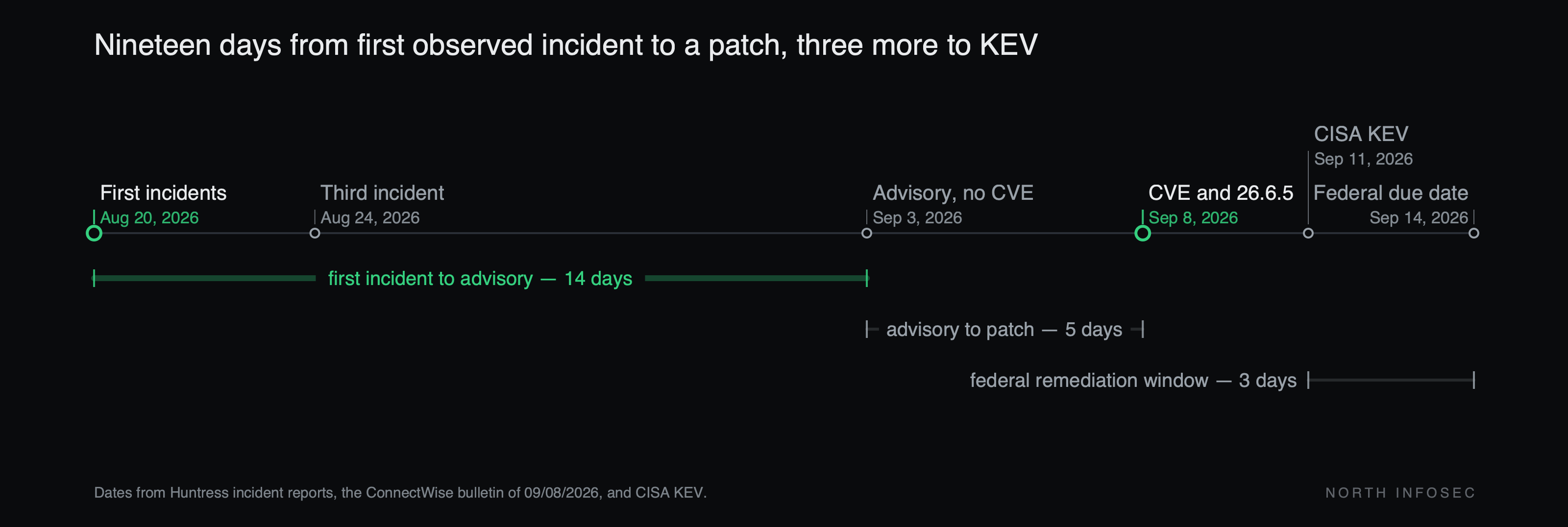 Timeline: first Huntress incidents August 20 and 24, 2026; ConnectWise advisory with no CVE and no patch September 3, 14 days later; CVE-2026-84869 and the 26.6.5 patch September 8, 5 days after that; CISA KEV listing September 11, 3 days later; federal remediation due date September 14, 3 days after listing