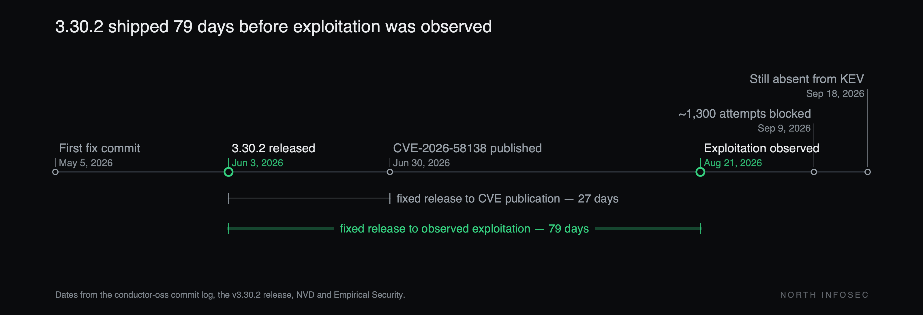 Timeline of CVE-2026-58138: the first fix commit landed May 5, 2026; version 3.30.2 was released June 3; NVD published the CVE on June 30, 27 days after the fixed release; in-the-wild exploitation was observed August 21, 79 days after the fixed release; Fortinet blocked about 1,300 attempts by September 9; the CVE was still absent from the CISA KEV catalog on September 18.